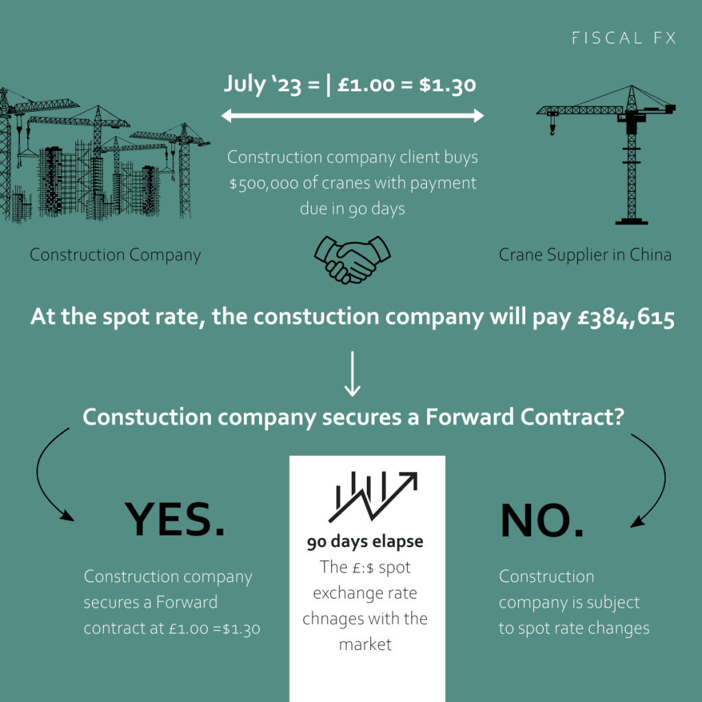 Forward Contracts Example