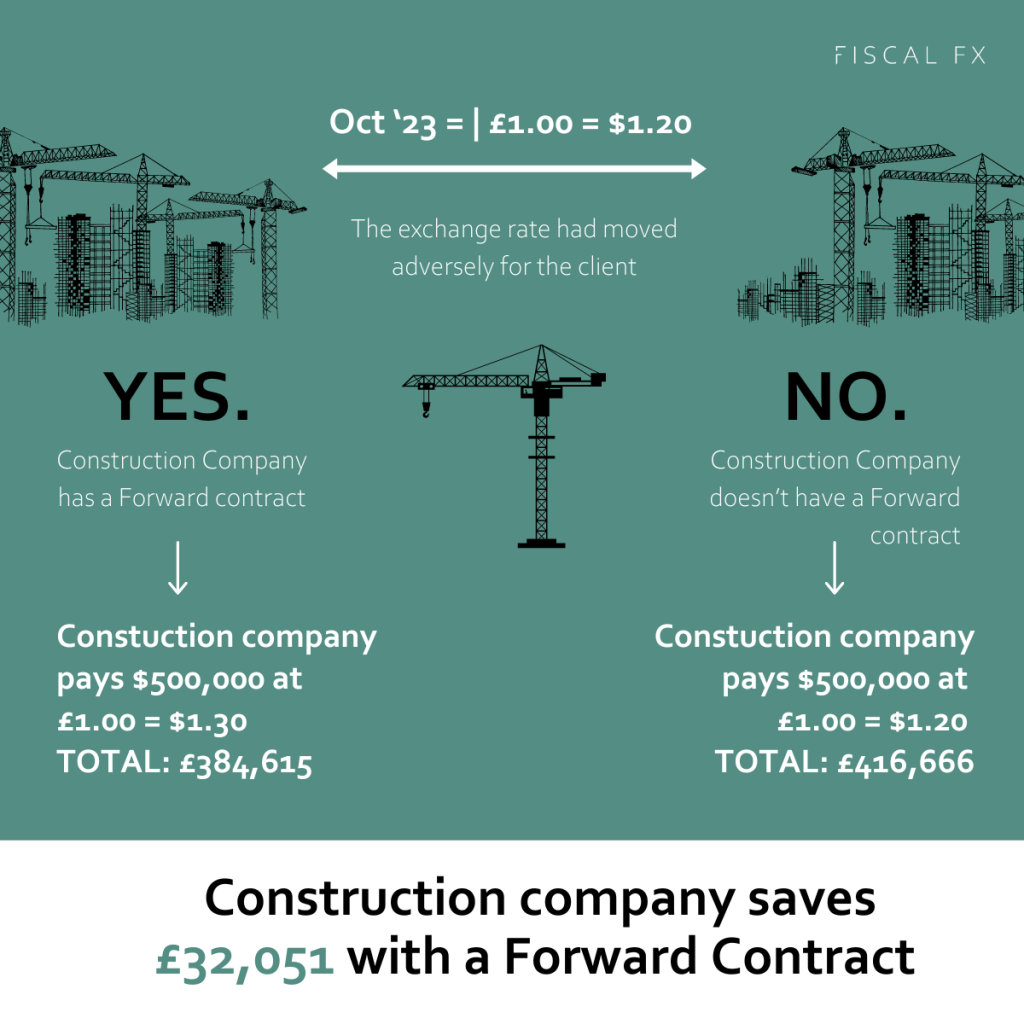 Forward Contracts Example